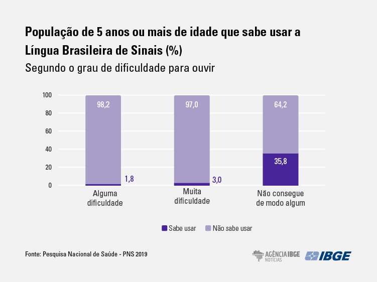 maioria dos surdos NÃO usa libras